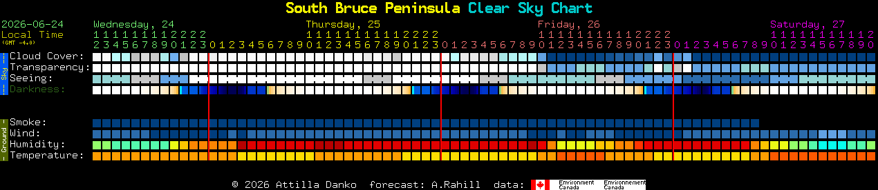 Current forecast for South Bruce Peninsula Clear Sky Chart