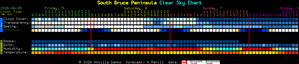 Current forecast for South Bruce Peninsula Clear Sky Chart