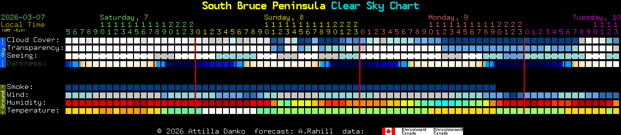 Current forecast for South Bruce Peninsula Clear Sky Chart