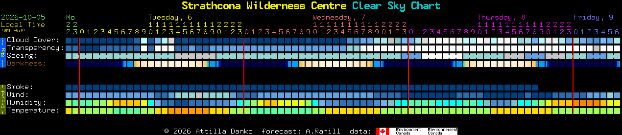 Current forecast for Strathcona Wilderness Centre Clear Sky Chart