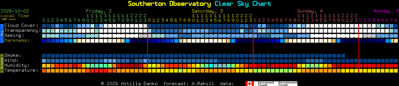 Current forecast for Southerton Observatory Clear Sky Chart