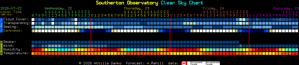 Current forecast for Southerton Observatory Clear Sky Chart