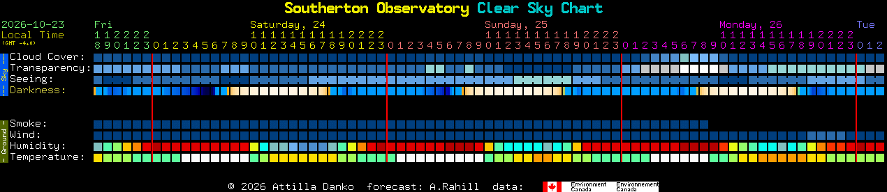 Current forecast for Southerton Observatory Clear Sky Chart