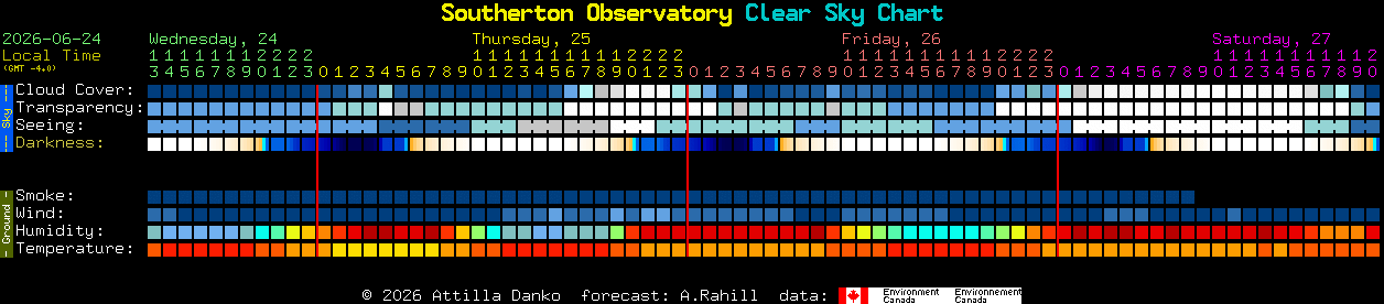 Current forecast for Southerton Observatory Clear Sky Chart