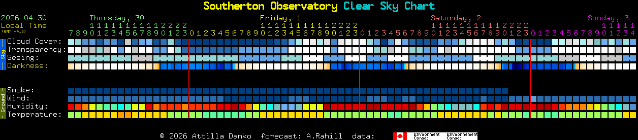Current forecast for Southerton Observatory Clear Sky Chart