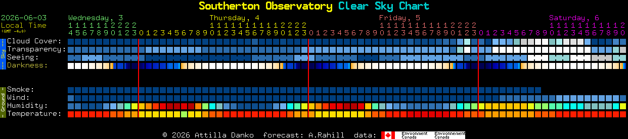 Current forecast for Southerton Observatory Clear Sky Chart