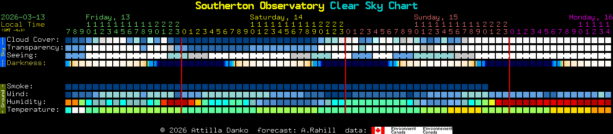 Current forecast for Southerton Observatory Clear Sky Chart