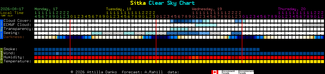 Current forecast for Sitka Clear Sky Chart