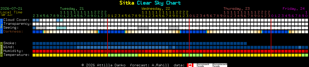 Current forecast for Sitka Clear Sky Chart