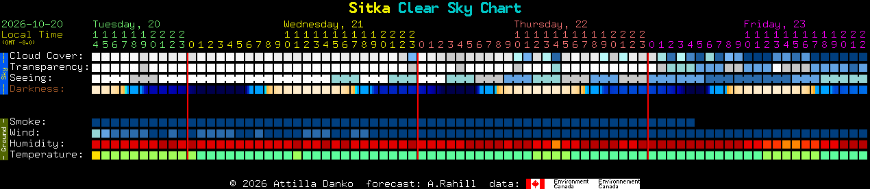 Current forecast for Sitka Clear Sky Chart