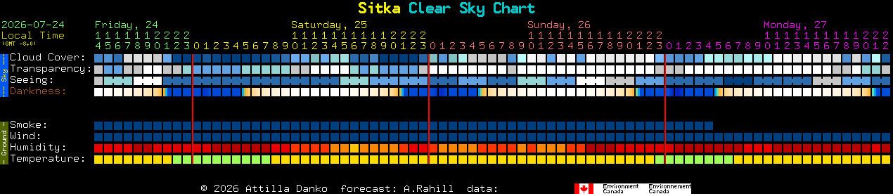 Current forecast for Sitka Clear Sky Chart