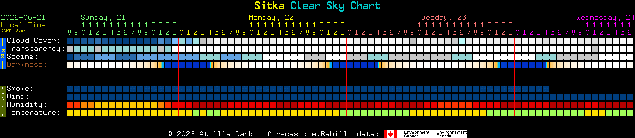 Current forecast for Sitka Clear Sky Chart