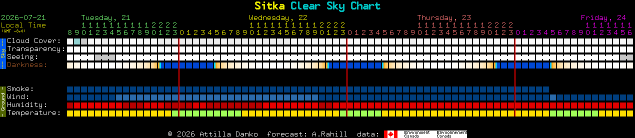 Current forecast for Sitka Clear Sky Chart