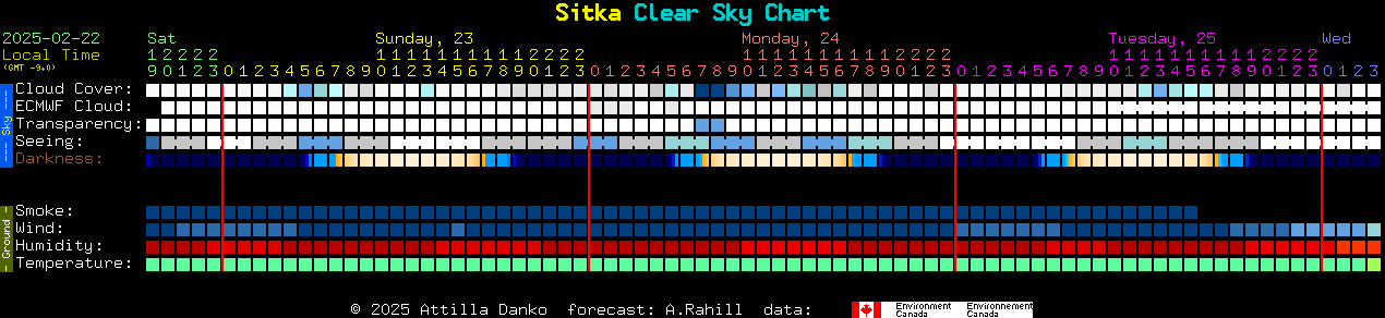 Current forecast for Sitka Clear Sky Chart