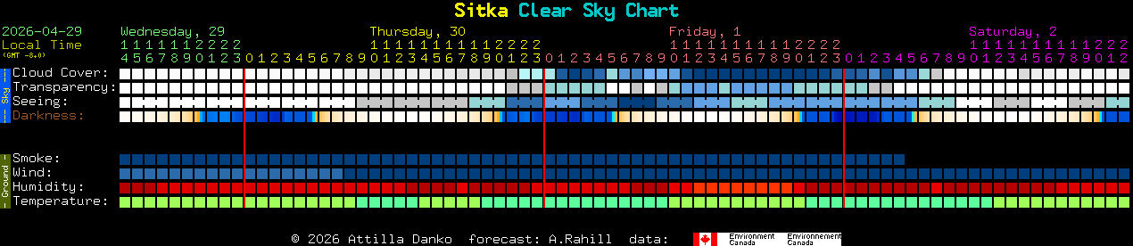 Current forecast for Sitka Clear Sky Chart