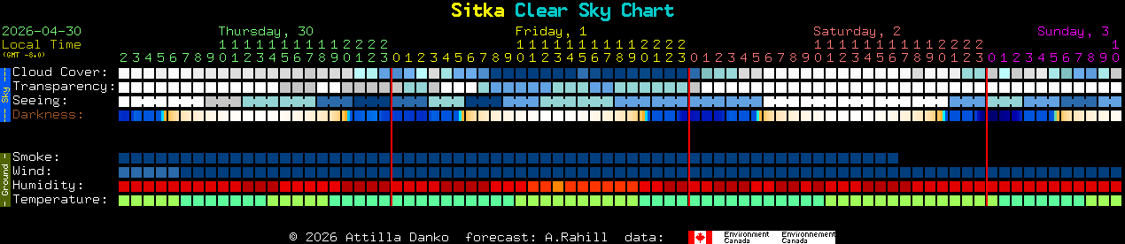 Current forecast for Sitka Clear Sky Chart