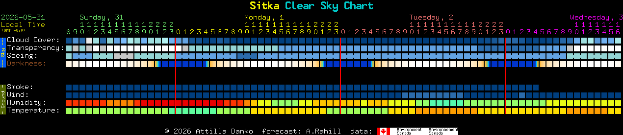 Current forecast for Sitka Clear Sky Chart