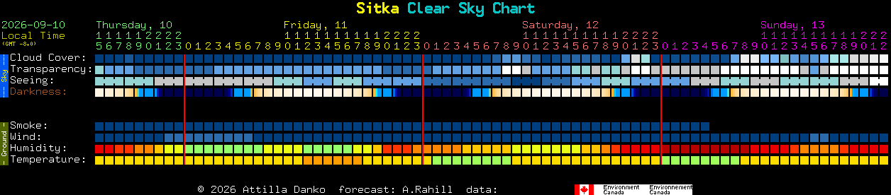 Current forecast for Sitka Clear Sky Chart