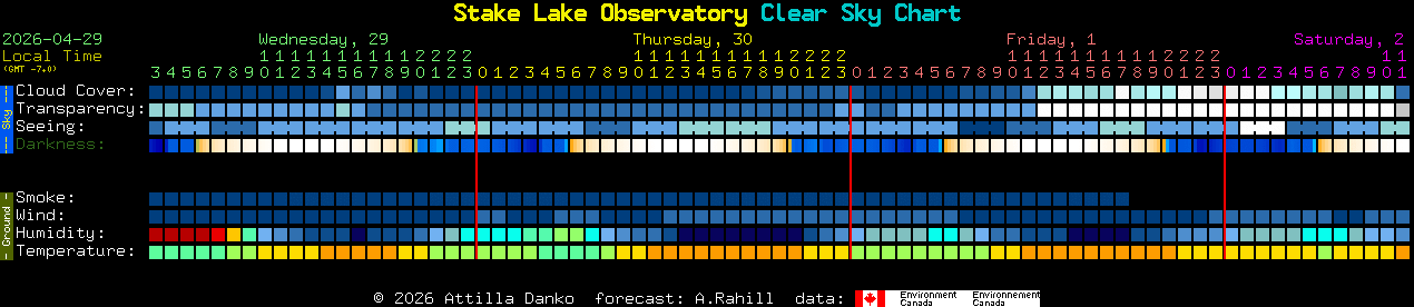 Current forecast for Stake Lake Observatory Clear Sky Chart