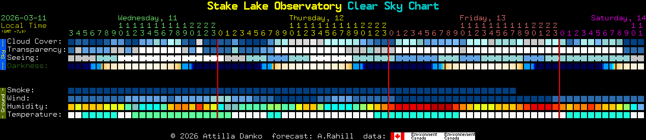 Current forecast for Stake Lake Observatory Clear Sky Chart