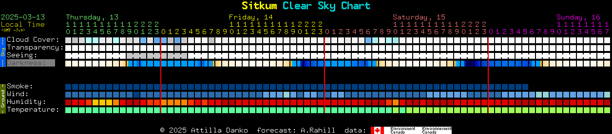 Current forecast for Sitkum Clear Sky Chart