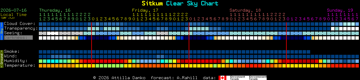 Current forecast for Sitkum Clear Sky Chart