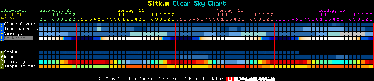 Current forecast for Sitkum Clear Sky Chart
