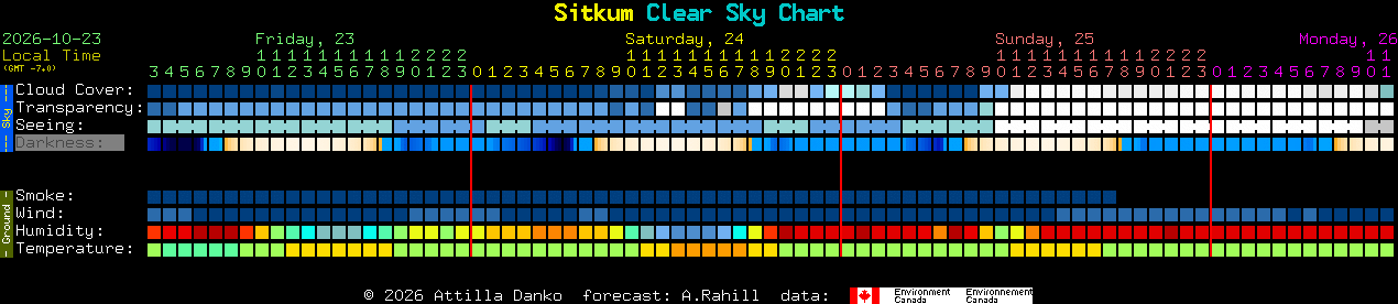 Current forecast for Sitkum Clear Sky Chart