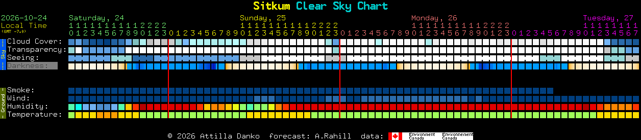 Current forecast for Sitkum Clear Sky Chart