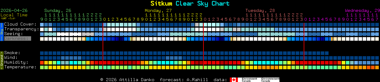Current forecast for Sitkum Clear Sky Chart