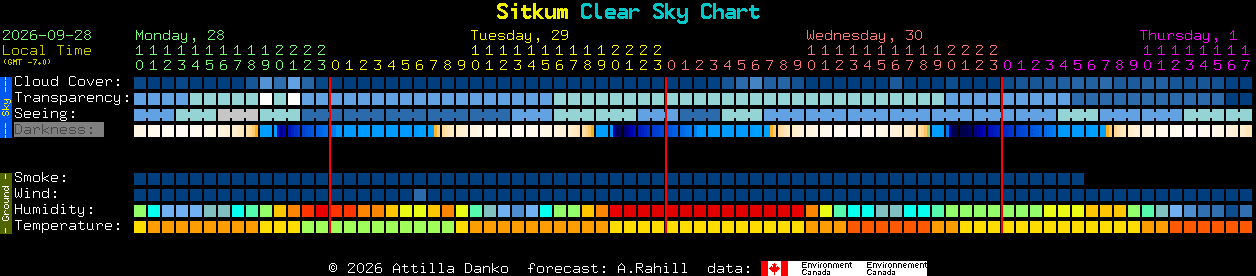 Current forecast for Sitkum Clear Sky Chart
