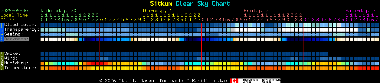 Current forecast for Sitkum Clear Sky Chart