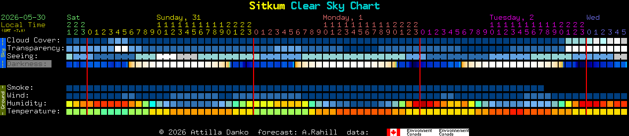 Current forecast for Sitkum Clear Sky Chart