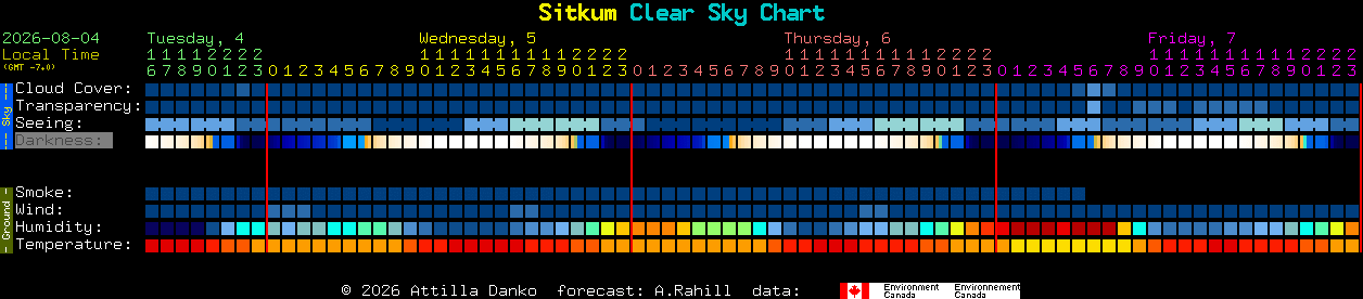 Current forecast for Sitkum Clear Sky Chart