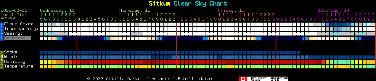 Current forecast for Sitkum Clear Sky Chart