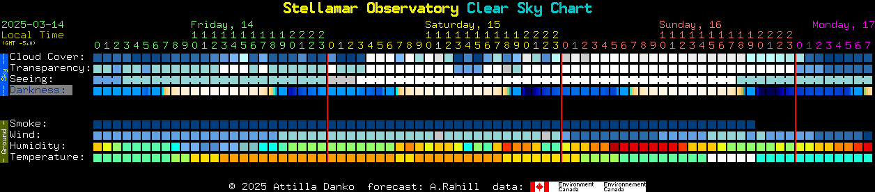 Current forecast for Stellamar Observatory Clear Sky Chart