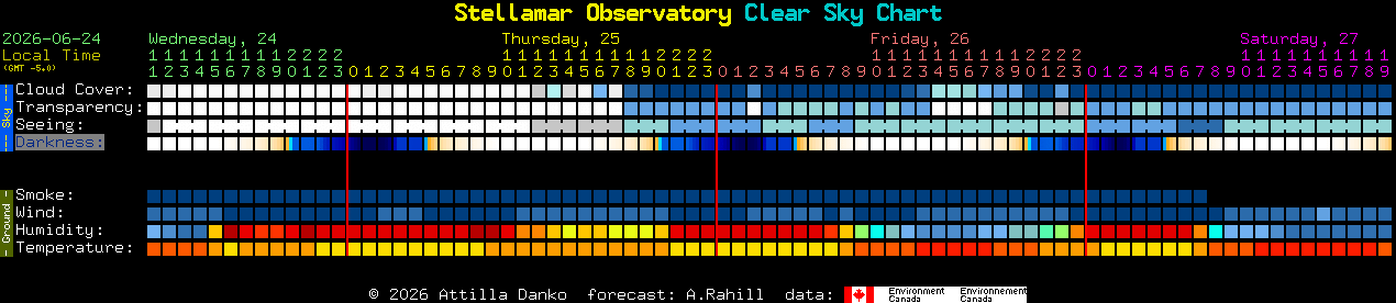 Current forecast for Stellamar Observatory Clear Sky Chart