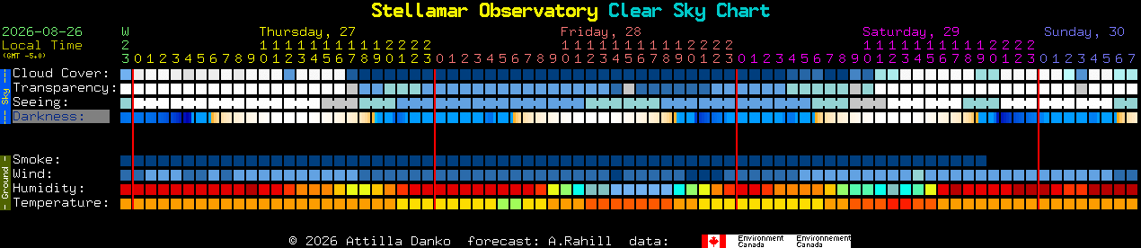 Current forecast for Stellamar Observatory Clear Sky Chart