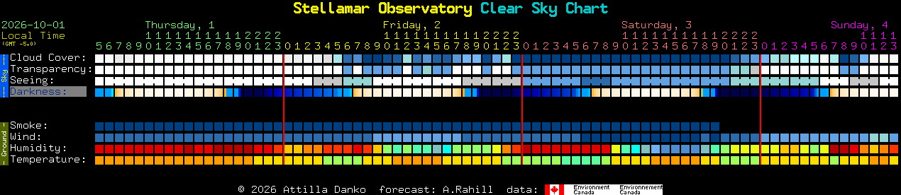 Current forecast for Stellamar Observatory Clear Sky Chart