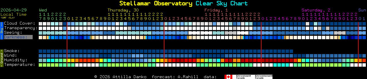 Current forecast for Stellamar Observatory Clear Sky Chart