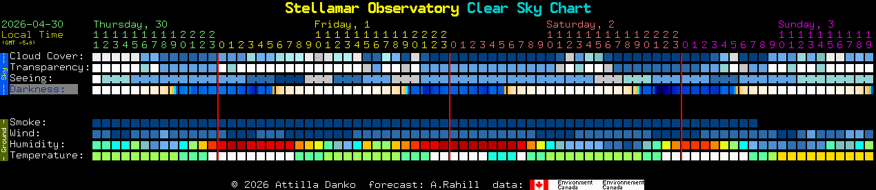 Current forecast for Stellamar Observatory Clear Sky Chart
