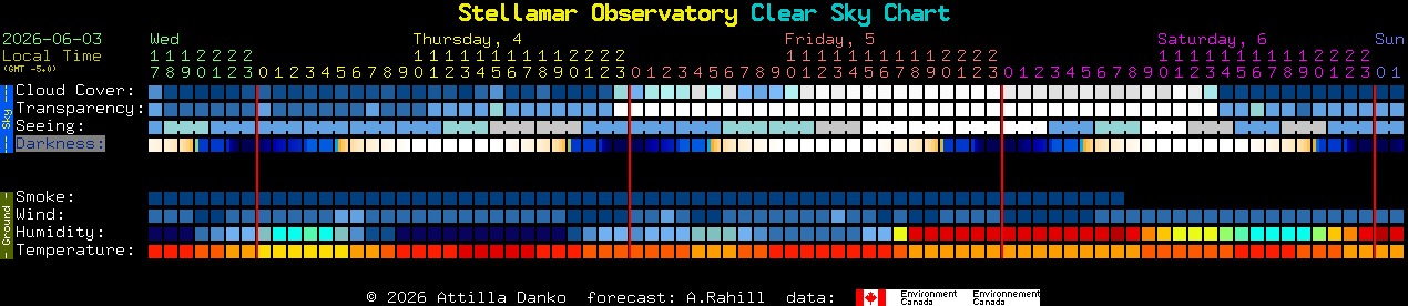 Current forecast for Stellamar Observatory Clear Sky Chart