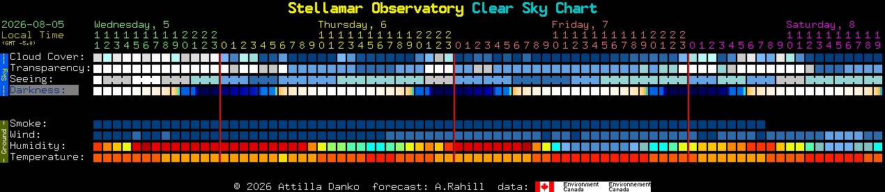 Current forecast for Stellamar Observatory Clear Sky Chart
