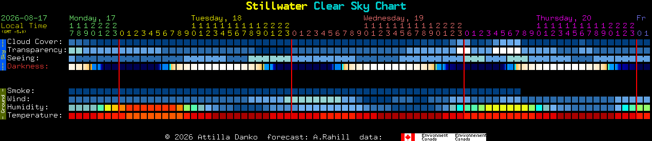 Current forecast for Stillwater Clear Sky Chart