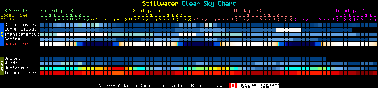 Current forecast for Stillwater Clear Sky Chart