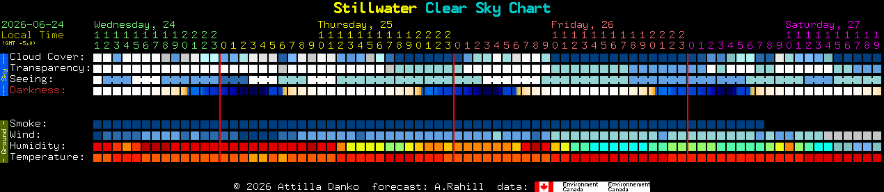 Current forecast for Stillwater Clear Sky Chart