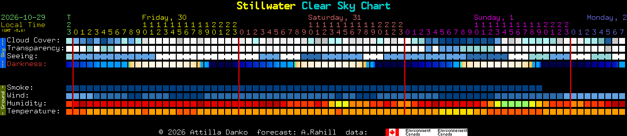 Current forecast for Stillwater Clear Sky Chart