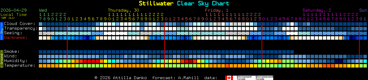 Current forecast for Stillwater Clear Sky Chart
