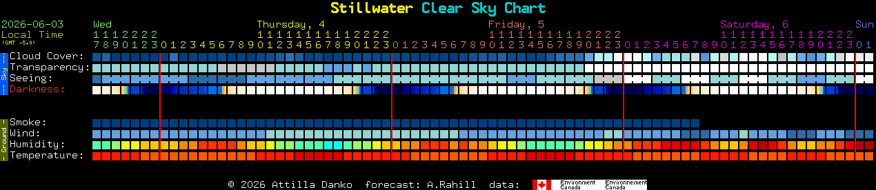 Current forecast for Stillwater Clear Sky Chart