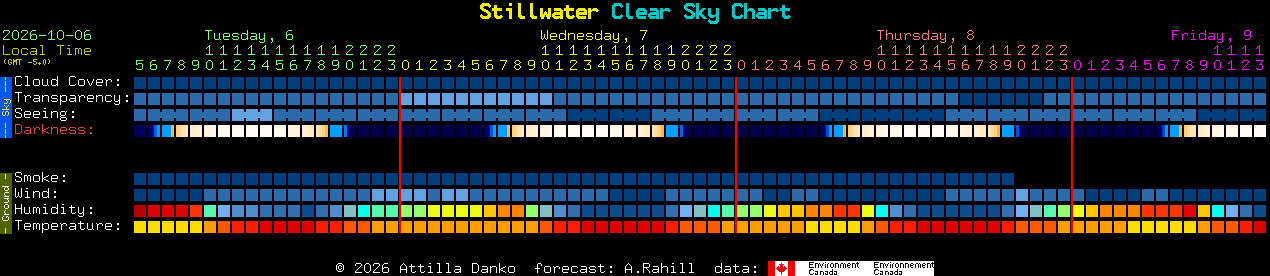 Current forecast for Stillwater Clear Sky Chart